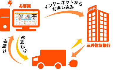 インターネットからのお申込み→三井住友銀行→宅配・お支払い