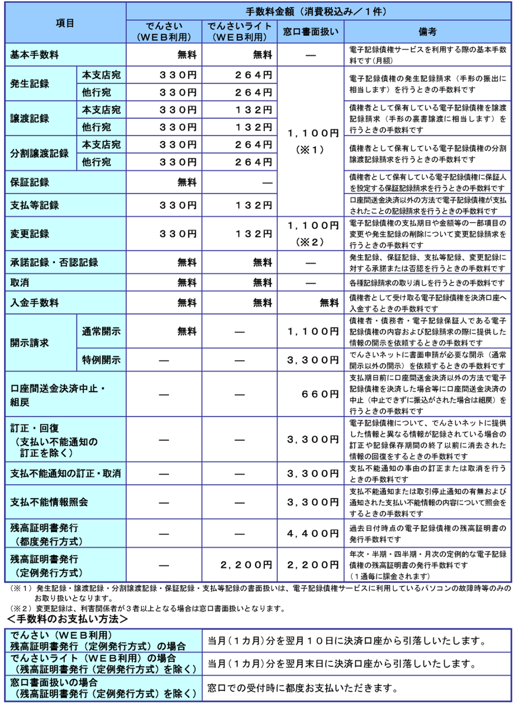 でんさい手数料