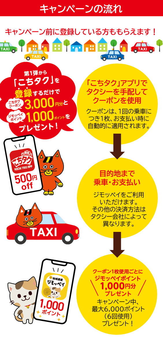 キャンペーンの流れ