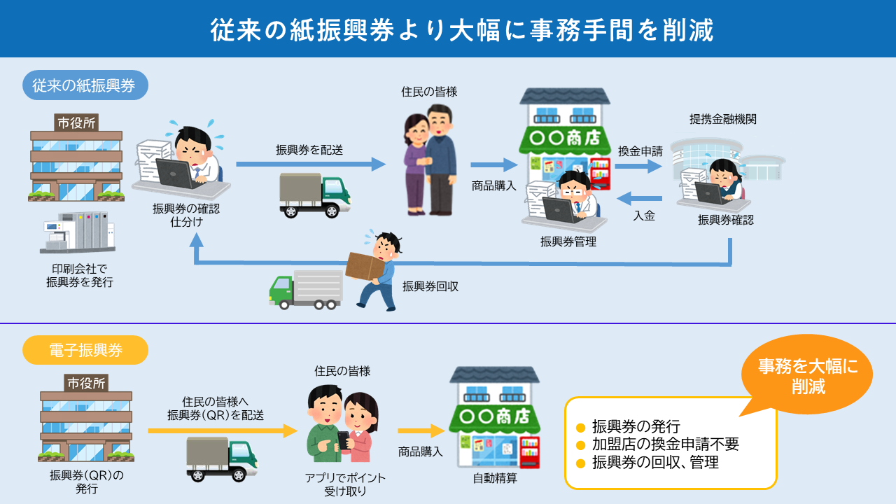 デジタル振興券事業