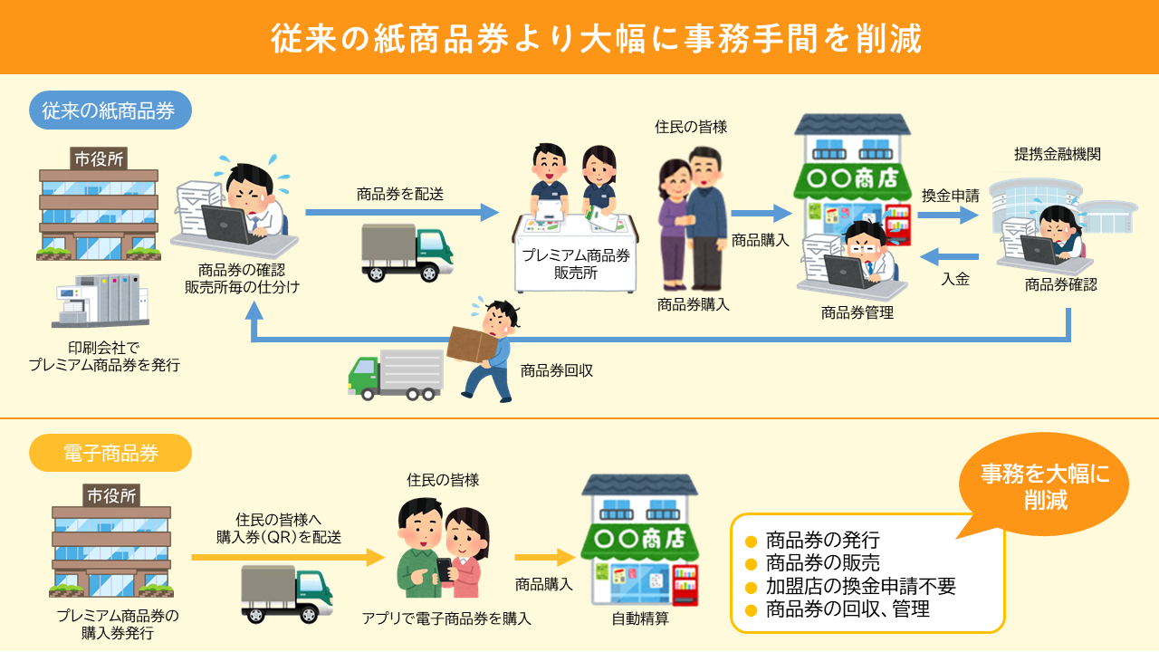 プレミアム商品券付事業