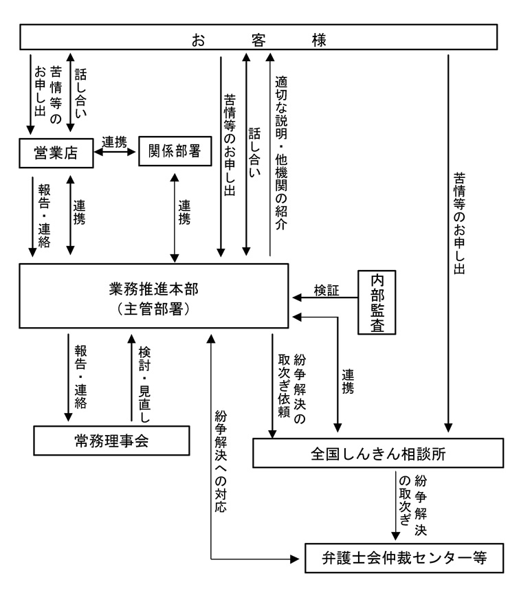 当金庫の苦情等の対応