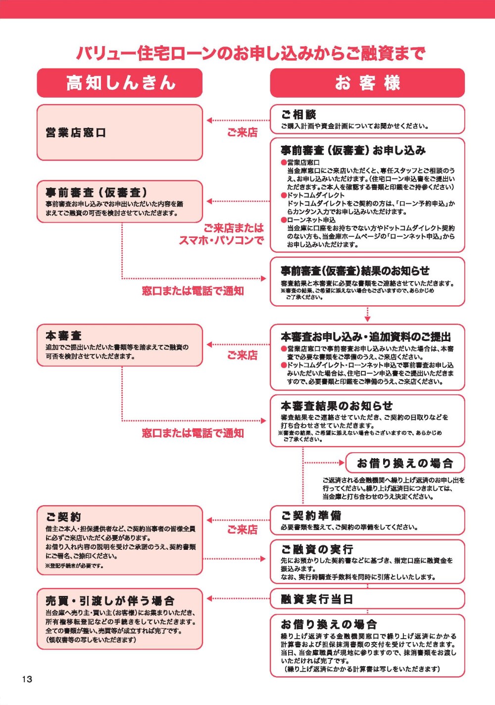 バリュー住宅ローン